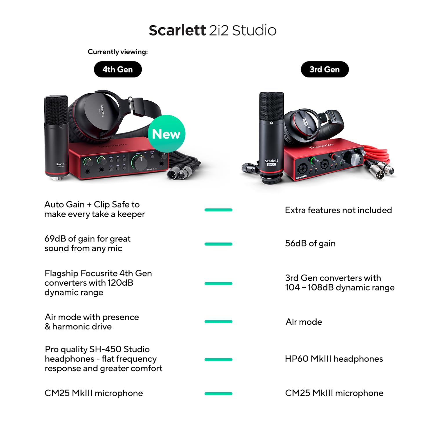 Focusrite Scarlett 2i2 4th Gen USB Audio Interface